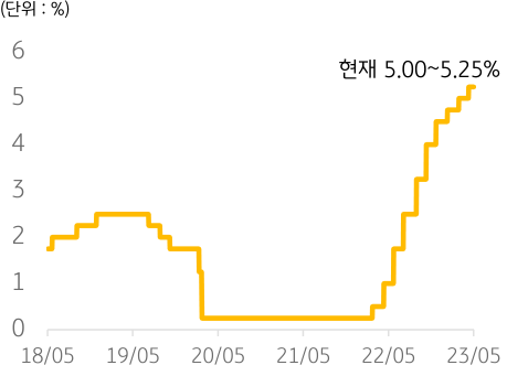 2018년 5월~2023년 5월까지의 '연준'의 '정책금리'를 나타낸 그래프. 연준은 22년 상반기부터 시작된 기준금리의 급격한 인상을 유지하는 기조.