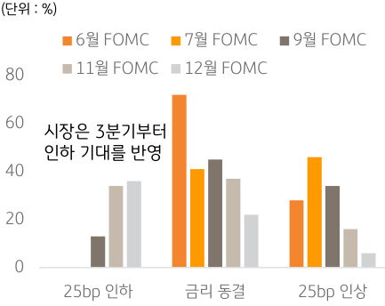 6월부터 12월까지의 'FOMC'의 금리 인상 확률에 대한 Fed Watch의 금리 기대를 나타낸 그래프. 전체적으로 금리 동결의 가능성이 높게 점쳐지고 있음.
