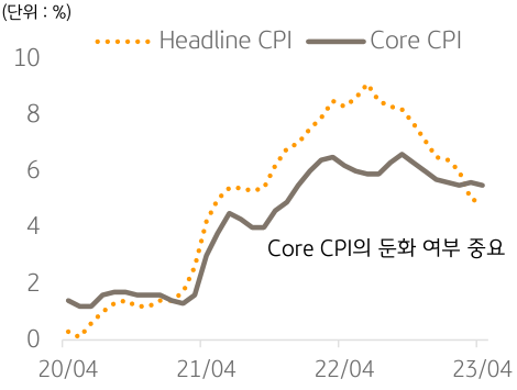 2020년 4월부터 2023년 4월까지의 'Headline CPI'와 'Core CPI'의 변동을 나타낸 그래프. 근원 CPI 지수가 22년 상반기부터 꾸준히 둔화되어 있는 것을 확인 가능.
