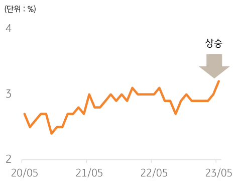 2020년 5월부터 2023년 5월까지의 '미시간대 기대인플레이션'의 추이를 나타낸 그래프. 23년 2분기 들어 기대인플레이션율이 상승하고 있음을 관측 가능함.