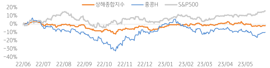 2022년 6월부터 2023년 6월까지의 '상해종합지수'와 '홍콩지수', 그리고 'S&P 500'의 변화 추이를 나타낸 그래프.