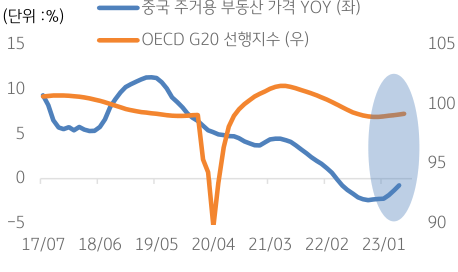 2017년 7월부터 2023년 1월까지 OECD 20개국의 선행지수와 '중국' 부동산 가격의 흐름을 나타낸 그래프. 중국의 부동산 가격이 리오프닝 이후 점차 상승세에 진입한 것을 관측 가능함.