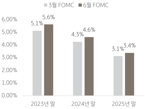 2023년 6월, '연준 위원들의 금리 전망 변화' : '6월 점도표'. 점도표에서도 '연준 위원'들의 '최종 금리 중간값' 은 5.6%로 지난 3월(5.1%) 대비 상향 되면서 '추가 인상 가능성'을 시사하고 있는 상황.