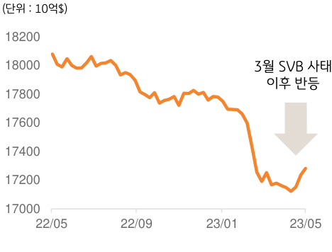 2023년 6월, '미국 은행 예금 추이'를 나타내는 그래프. 최근 '미국 은행'의' 예금 흐름'이 다소 '안정'되면서 '시스템 리스크로'의 확산 우려는 아직 제한적인 것으로 판단.