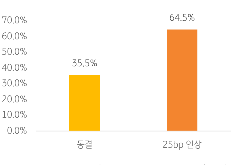 2023년 6월, '7월 금리인상 확률'을 나타내는 그래프. '7월 FOM'C(7/25~26) 전까지는 '물가'와 '고용 지표'의 의미 있는 개선이 쉽지 않다는 점에서 '추가 인상 가능성'이 높다는 판단