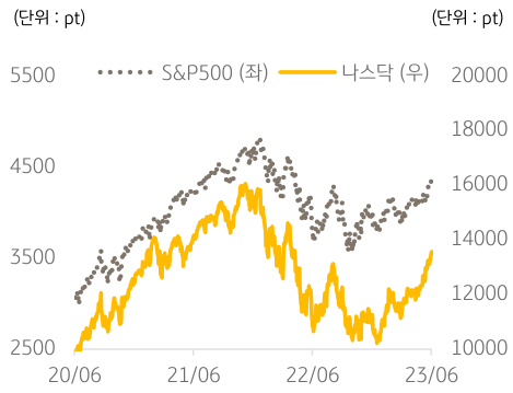 2023년 6월, 'S&P500 지수와 나스닥 지수 추이'를 나타내는 그래프. '파월 의장'이 '경제 지표의 결과'에 따라 '인상 여부'를 결정할 것이라고 발언하자 '일부 지수'가 '재차 상승 전환'.