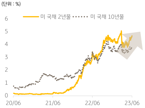 2023년 6월, '미 국채 2년물'과 '미 국채 10년물'의 추이를 나타내는 그래프. '채권시장'에서도 '연준의 금리 인상 싸이클'이 종료되지 않았다는 우려로 '통화정책에 민감'한 '단기물'을 중심으로 '금리가 상승'하는 변화가 나타남.