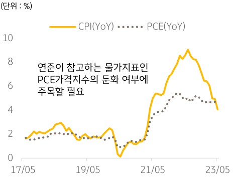 2023년 6월, '물가지표(CPI / PCE) 추이'를 나타내는 그래프. '연준'이 참고하는 '물가지표'인 'PCE가격지수'의 '둔화 여부'에 주목할 필요.