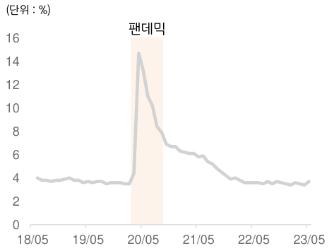 2023년 6월, '고용지표 (미국 실업률) 추이'를 나타내는 그래프. '팬데믹'인 2020년 5월, '미국 실업률'이 가장 높았음.