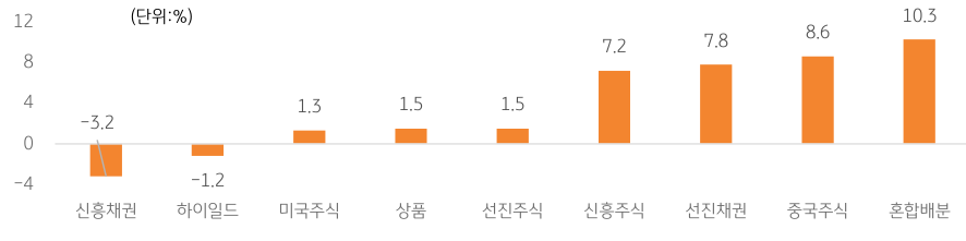 2023년 6월, '글로벌 ETF 자산군별 순유입 현황'을 나타내는 그래프. 'ETF 자금 흐름'은 '혼합배분(자산배분형)'과 '중국주식', '선진채권'이 호조를 보였고, '하이일드'와 '신흥채권'은 부진.