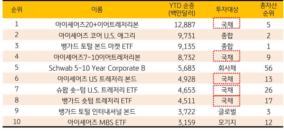 2023년 6월 20일, '미국 연초대비 설정액 증가 Top 10 채권형 ETF'를 나타내는 표. 상위 10개 ETF 중 '국채'가 5개를 차지함. 반면 '추가 긴축 우려 완화'에 따른 '단기채 선호 약화'로 Top10내 단기채는 한 분기전 4개에서 2개로 줄었음.