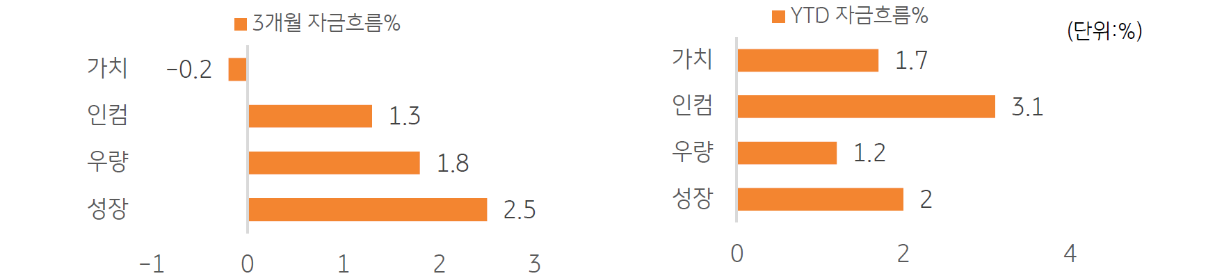 2023년 6월 20일, '글로벌 ETF 자산군별 순유입 현황' (연초대비, 설정고 대비 비중)을 나타내는 그래프. '1분기'에는 '인컴형(배당')과 '가치형'이 호조를 보였으나, '2분기'들어서 '성장형'에 대한 선호가 높아짐.