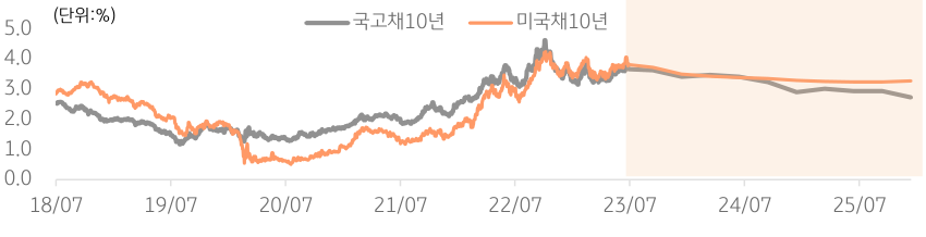 한국과 미국 장기 국채 금리 컨센서스를 보여주는 차트이다.