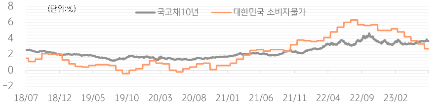 대한민국 국고채 10년물 수익률과 대한민국 소비자물가의 추이를 동시에 나타낸 차트이다.