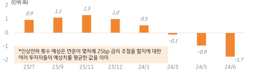 투자자들이 예상한 미 연준 기준금리 인상 또는 인하 횟수 예상의 평균치를 나타낸 막대 그래프이다.