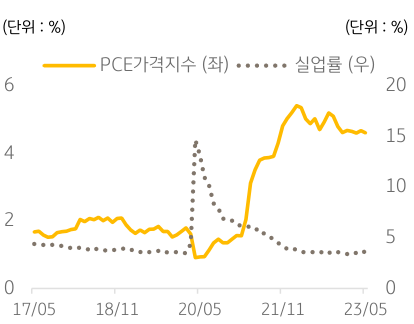 PCE가격지수와 실업률의 등락을 동시에 보여주는 차트이다.