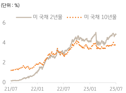 미 국채 2년물과 미 국채 10년물의 등락을 보여주는 차트이다.