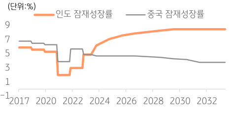 2017년부터 2032년까지의 '인도 잠재성장률'과 '중국 잠재성장률'을 비교한 그래프, 인도는 높은 '성장 잠재력', '시장 지향적' 개혁 정책 등 여러 이유로 중국을 추월하고 격차도 벌어질 전망임.