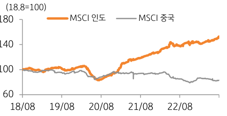 2018년 8월부터 2022년 8월 '인도 기업 주당순이익'과 '중국 기업 주당순이익'를 비교한 그래프, '인도 기업 주당순이익'도 마찬가지로 '중국 기업 주당순이익'을 추월하고 격차도 벌어지고 있음.