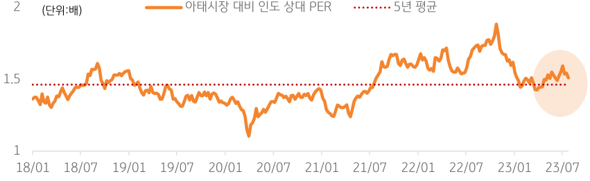 2018년 1월부터 2023년 7월까지 아태시장 대비 '인도' 상대 '밸류에이션' 그래프, 인도 증시의 밸류에이션 상승은 단기적으로 부담이 큰 상황은 아님.