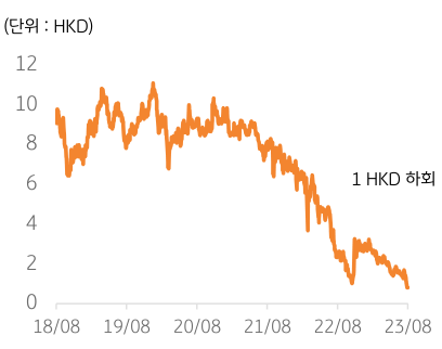 2018년 8월부터 2023년까지 '벽계원'의 주가 추이 그래프로 중국 정부의 '규제'로 '유동성 리스크'가 부각되면서 '디폴트' 처리되고 있음.