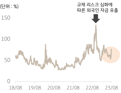 2018년 8월부터 2023년까지 '중국 CDS 프리미엄' 그래프로, 2022년 '규제 리스크' 심화에 '외국인 자금' 유출이 생겼지만 현재 안정적으로 바뀜을 알 수 있음.