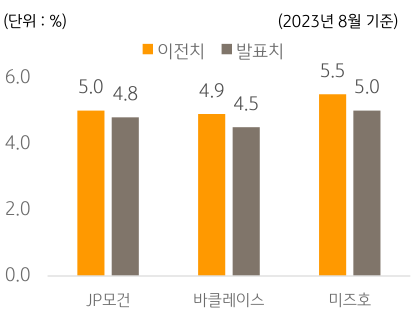 '글로벌 IB'는 올해 '중국 성장률'에 대해 하향할 것이라는 예측을 함.