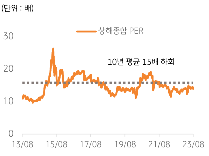 2013년 8월부터 2023년까지 '상해종합 주가지수'의 '밸류에이션' 추이 그래프는 지난 10년 평균 15배에서 하회하고 있음을 알 수 있음.
