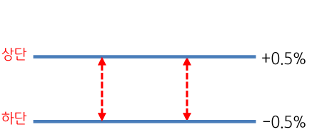 '일본은행'의 기존 '10년 국채' '수익률' 관리 범위로 +, - 0.5%내에서 유지했음 알 수 있음.