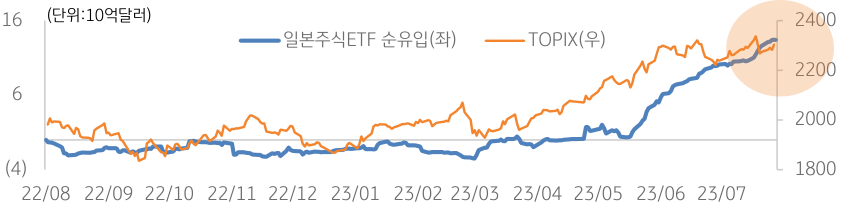 2022년 8월부터 2023년까지 '일본주식' 투자 'ETF' 자금 흐름 그래프로 '통화완화' 기조 유지, '엔화 약세', '주주친화' 정책으로 양호한 성과를 기록함.