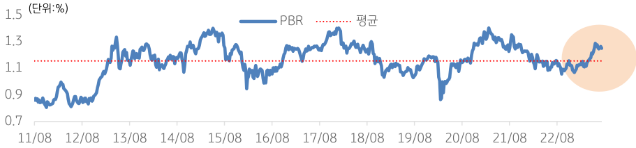 2011년부터 2022년까지 'TOPIX지수' 12개월 예상 '주가장부가비율', 즉 'PBR'은 현재 1.25배로 18% 상승함을 알 수 있음.