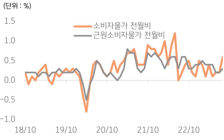 8월 소비자 물가는 유가 상승 영향으로 헤드라인 물가 상승 폭이 커졌지만, 물가에 대한 불확실성이 다시 커지는 상황은 아니라고 판단함.