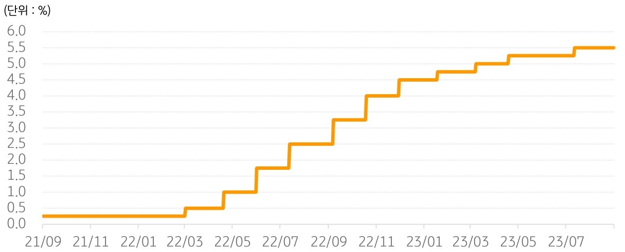 미 연준이 9월 'FOMC'에서 기준금리를 동결할 것으로 예상.
