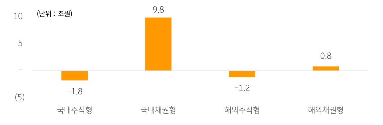 올해 국내 공모펀드 설정고는 유형별로 국내 채권형이 +9.8조원, 해외 채권형이 +8,000억원 순증을 기록함.