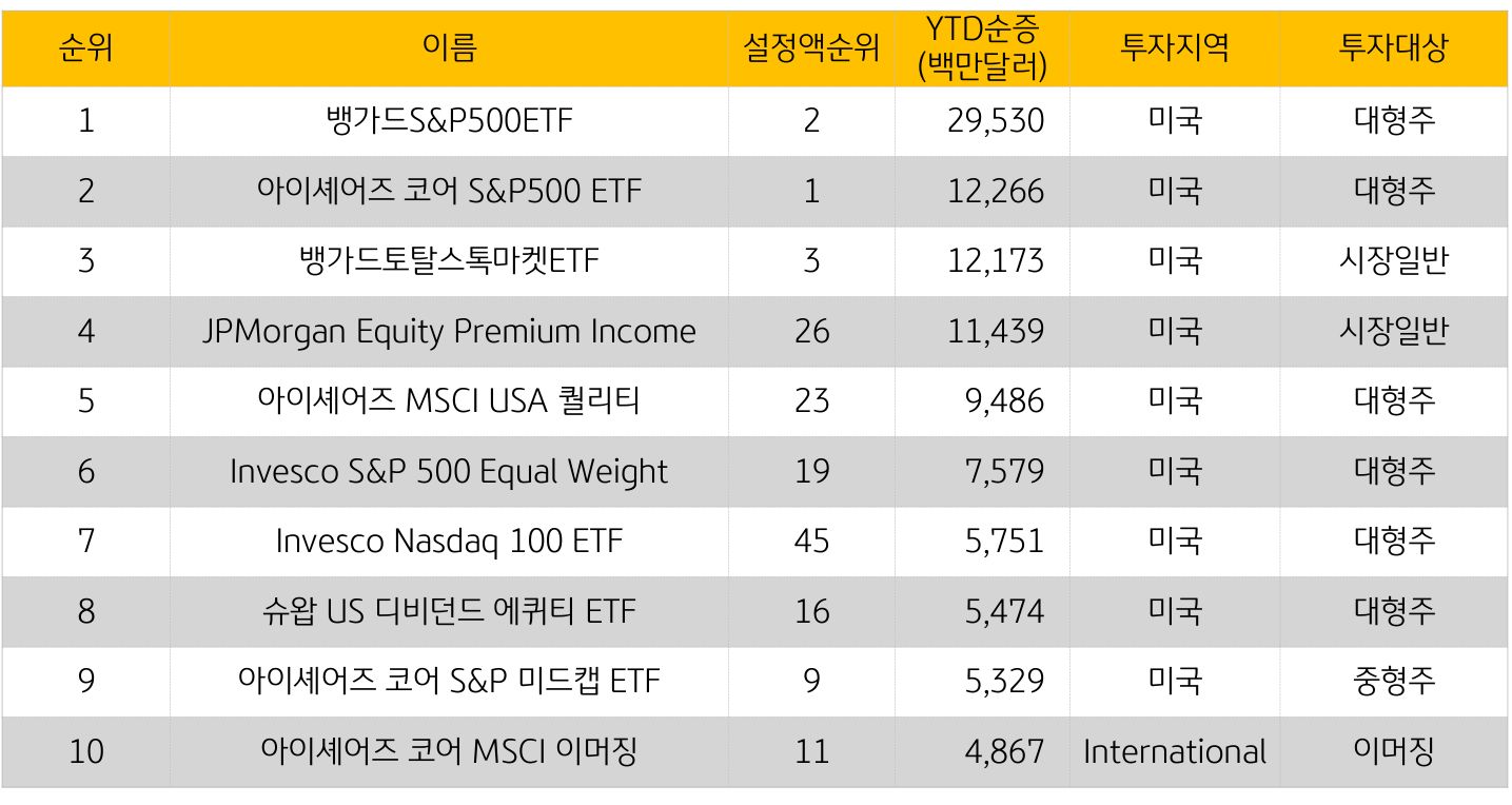 미국내 연초대비 자금유입 상위 10개 '주식형 ETF'를 살펴보면, 투자지역별로 미 국이 9개, 기타 지역이 1개로 미국 선호도가 높고, 투자 대상별로는 대형주 6개 vs 중소형주  1개로 대형주 선호가 높은 것으로 나타남.