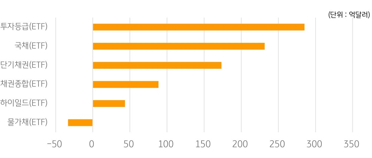 '글로벌 채권형 ETF'는 유형별로 신용위험이 낮은 국채 및 투자등급 채권, 만기가 짧아 금리변동에 민감하지 않은 단기채권 ETF의 자금 유입이 활발.