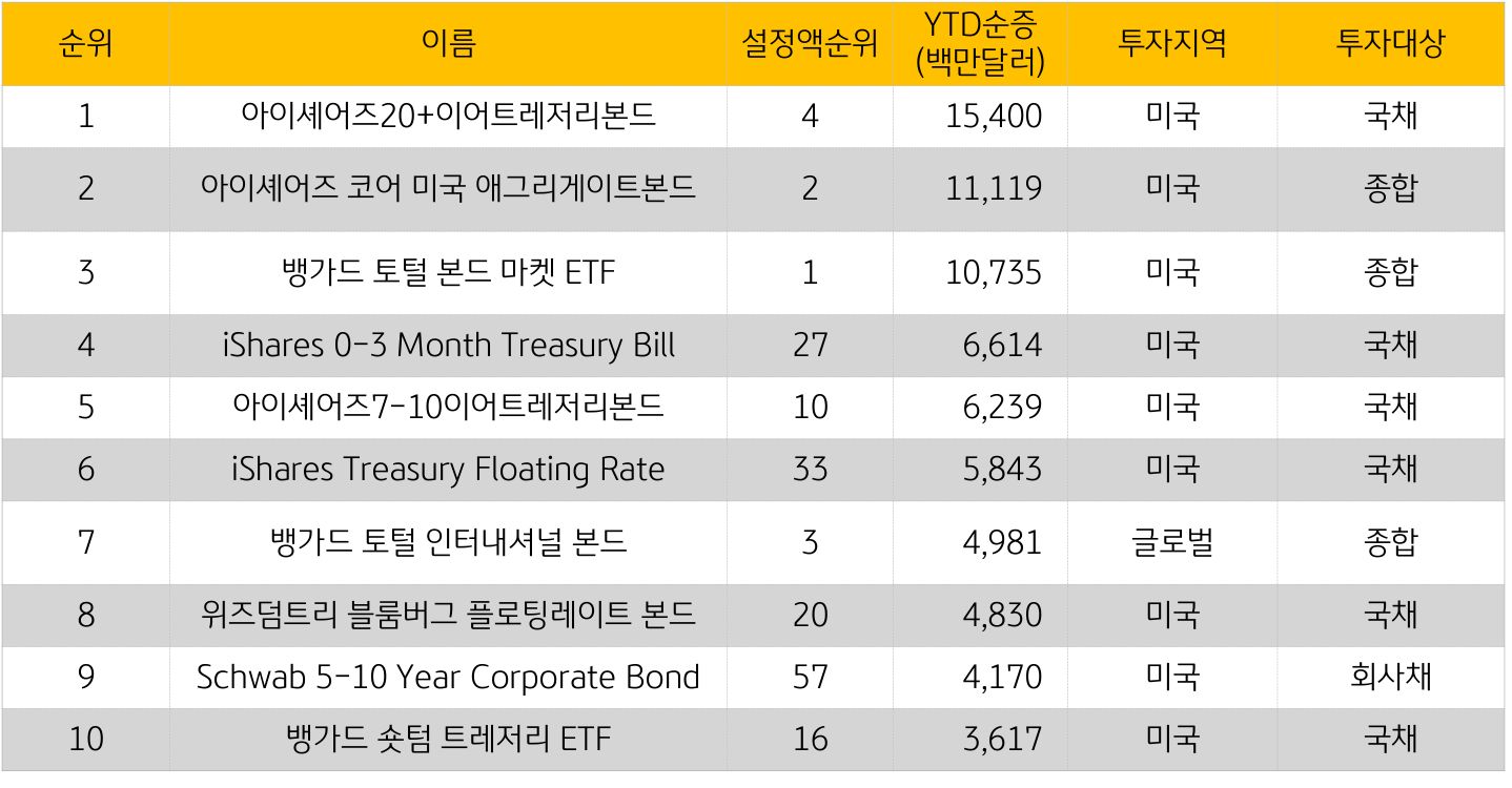 만기가 짧거나 '변동금리'에 투자해 금리 민감도가 낮은 채권에 투자 하는 'ETF상품'이 4개.