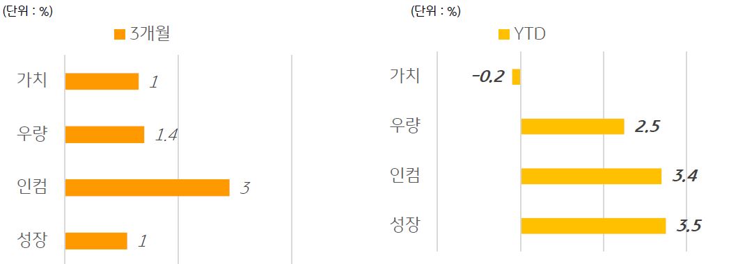 '글로벌 주식형 ETF'는 연간으로는 성장형과 인컴형의 자금흐름이 호조를 보임. 하지만 8월 이후 금리 상승 부담으로 글로벌 중시 상승세가 주춤해지면서 최근 3개월간은 인컴형  스타일로 자금 유입은 지속되는 가운데, 성장 스타일의 자 금유입 강도 약화와 가치 스타일의 신규 자금 유입이 나타나고 있음.