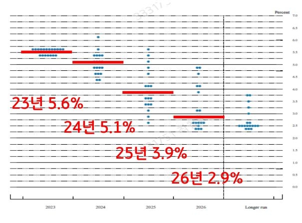 연준 위원들이 제시한 2023년 말 '정책금리'의 중간값은 5.6%로 발표됨. 이는 지난 6월 점도표와 같은 결과로 연내 1차례의 추가 금리 인상 가능 성이 남아있다는 것을 의미.