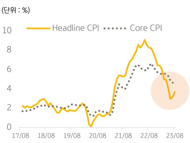향후 금리 결정과 관련해서는 데이터에 의존(data-dependent)하겠다는 기존의 입장을 유 지함. 금리인상 싸이클이 마무리 국면에 접어들었지만. 최근 Headline CPI와 Core CPI가 엇갈리는 등 당분간 연준이 물가 및 고용 지표의 변화를 주시하며 신중한 스탠스를 유지할 필요가 있기 때문.