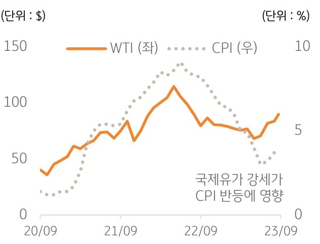 국제유가의 상승세 둔화는 인플레이션 안정과 더불어 연준의 추가 긴축 우려 완화로 이어질 수 있음.