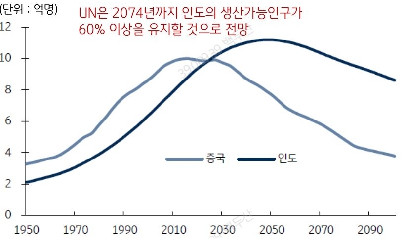 인도는 인구/지리적 특성 및 정치적 배경 등을 감안 시 중국을 대체하여 새로운 생산기지로서 역할 수행에 유리한 위치에 있음.
