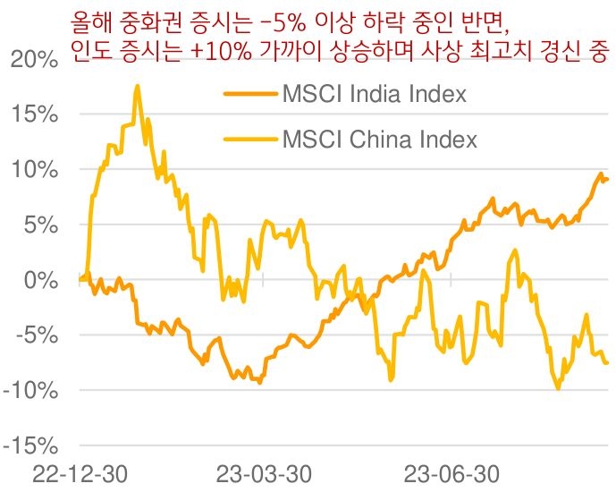 투자자들은 자주 아시아의 거대한 두 신흥국을 제로섬 게임 관점에서 비교하게 되는 상황.