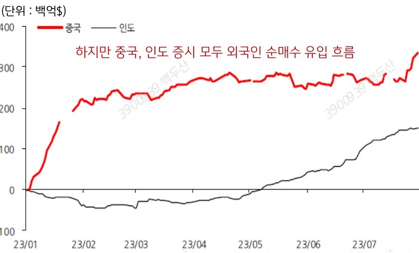 올해 차별화되는 양국의 증시 방향성과 달리, 인도와 중국 증시 모두 외국인의 자금 순유입이 진행되고 있다는 점을 상기할 필요.