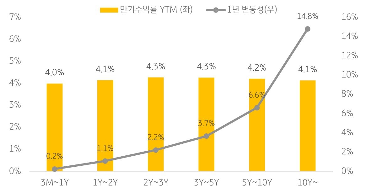 '위험자산'인 '주식'과 '안전자산'인 '채권'의 상관관계는 (-) 인 것이 일반적이지만, 고금리 장기화 전망이 금융시장에 반영되면서 주식과 채권가격의 상관관계가 (+)로 전환. 고금리  장기화는 주식 시장 조정 요인. 하지만  경기 둔화 압력 확대에도 불구하고 경기 침체를 염려할 상황은 아니며, 기업 실적도 개선 전망이 유효함을 감안할때 주식은 등락 장세  흐름을 예상.