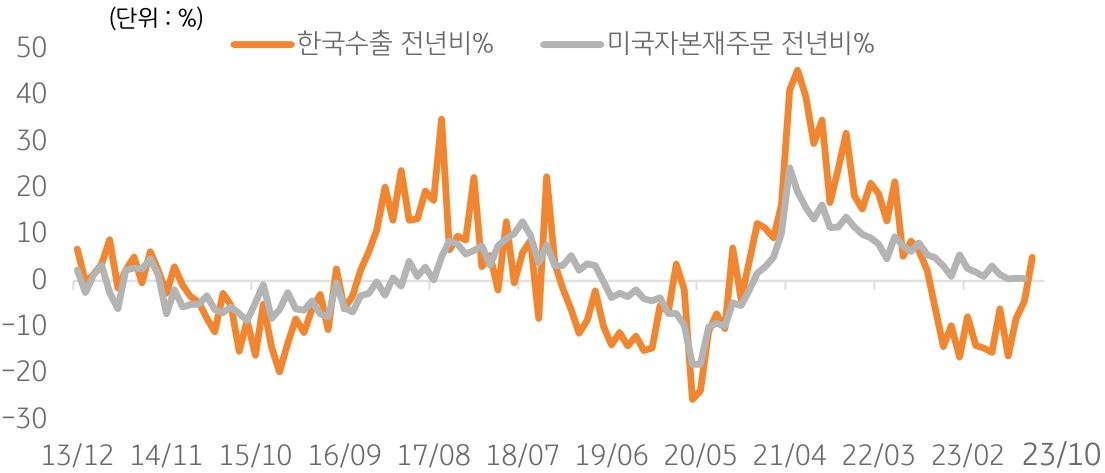 미국 자본재 주문과 한국 수출 증가율을 한 그래프로 나타낸 이미지. 미국의 자본재 주문, 재고율 등 제조업 선행지표들이 바닥을 확인함에 따라 우리나라의 대미 수출의 증가세가 지속될 전망이다.