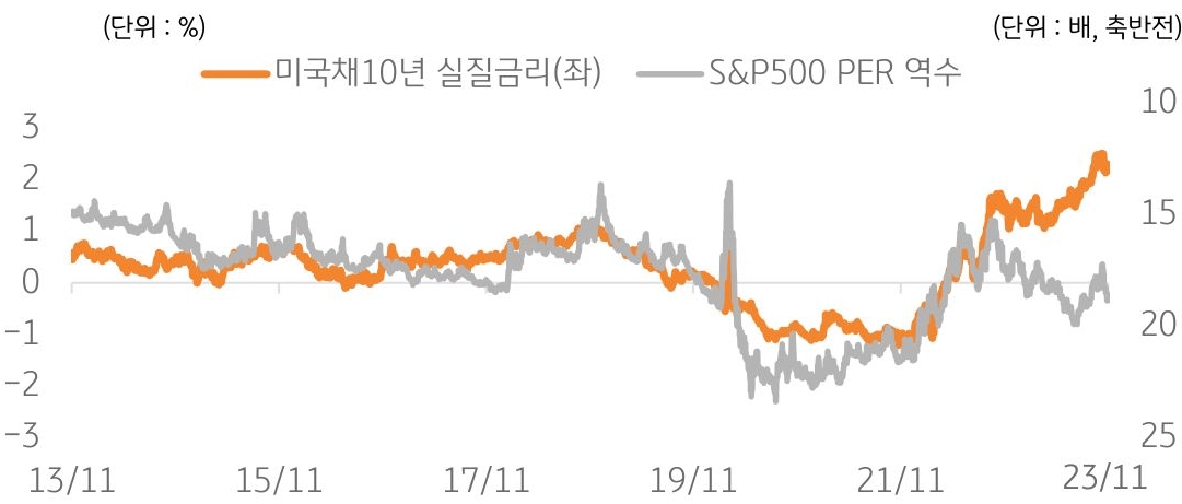 미국 실질 금리와 S&P500 주가 수익비율을 나타낸 그래프. 실질금리 상승은 차입 비용 상승으로 이어져 자산가격과 실물경제에 부담으로 작용할 수 있다. 미국S&P지수의 주가수익비율은 높아진 실질 금리를 아직 충분히 반영하지 못한 것으로 판단된다.