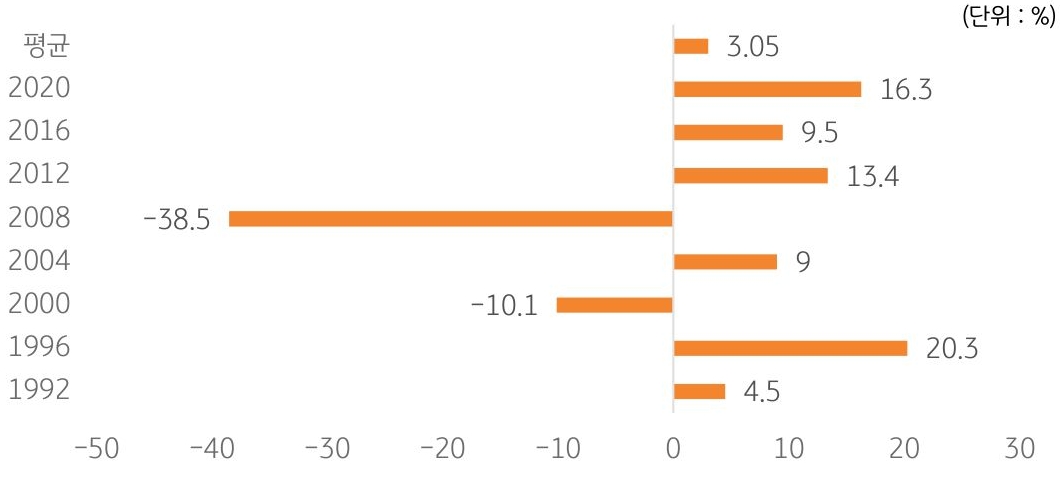 미국 대선 실시 연도의 미 증시 상승률을 나타낸 막대 그래프. 지난 1992년 부터 총 8번 실시된 미국 대선에서 해당 연도의 미국 주식시장은 총 6차례 상승하고, 2차례 하락을 기록했다.