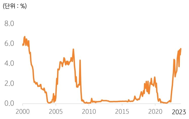 HIBOR 금리의 추세를 그래프로 나타냄. 미국 고금리의 여파로 인해 강세를 보이고 있다.