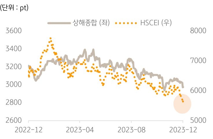 상해종합과 HSCEI의 추세를 그래프로 나타냄.